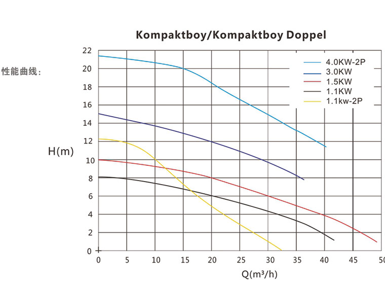 泽德污水提升机 Kompaktboy性能曲线